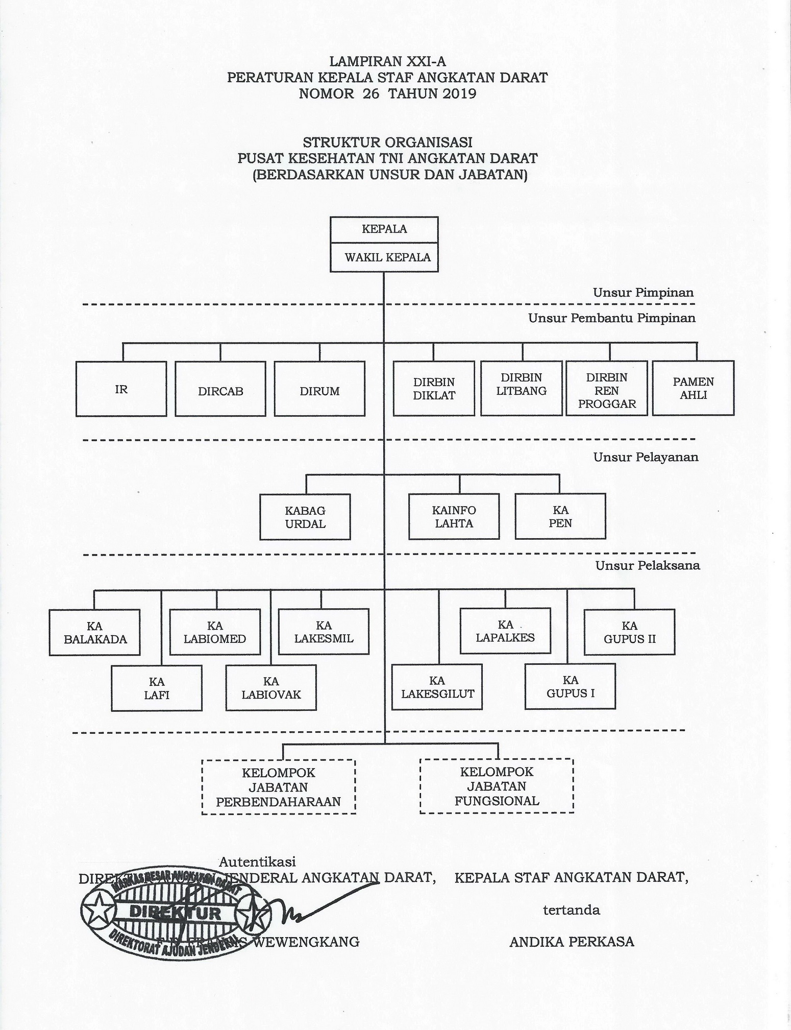 Struktur Organisasi PUSKESAD